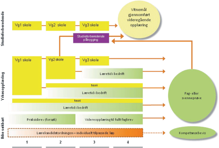 Figur 9.10 Oversiktskart over videregående opplæring.