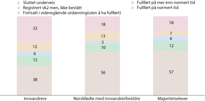 Figur 9.2 Elever som startet i grunnkurs 1. oktober 2003, etter innvandringskategori. Fullført utdanning i løpet av 5 år.