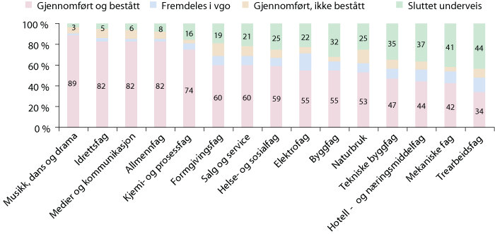 Figur 9.3 Kompetanseoppnåelse fem år etter påbegynt videregående opplæring. Studieretningsforskjeller. Årskull: 2002. Prosent.