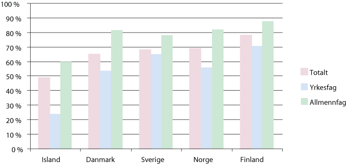 Figur 9.4 Gjennomføring fem år etter påbegynt videregående opplæring i nordiske land1
 . Prosent.