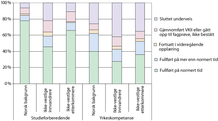 Figur 9.5 Status fem og seks år etter skolestart for elever på henholdsvis studieforberedende og yrkesfaglige studieretninger for årskullet 2002/2001, etter innvandringsbakgrunn.
