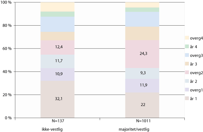 Figur 9.6 Tidspunkt for yrkeselevers frafall.