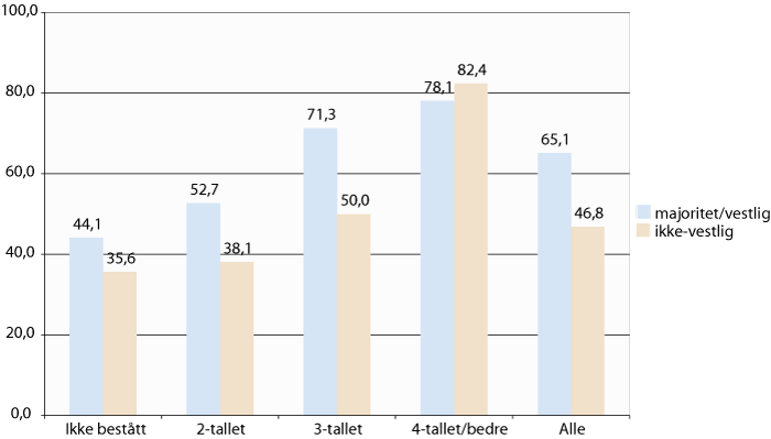 Figur 9.7 Andel av majoritets- og minoritetselever med læreplass etter karakterer fra siste skoleår. Prosent.