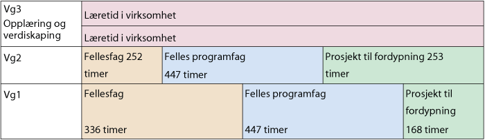 Figur 9.9 Opplæringsmodell for hovedmodellen på yrkesfaglige programområder i Kunnskapsløftet.