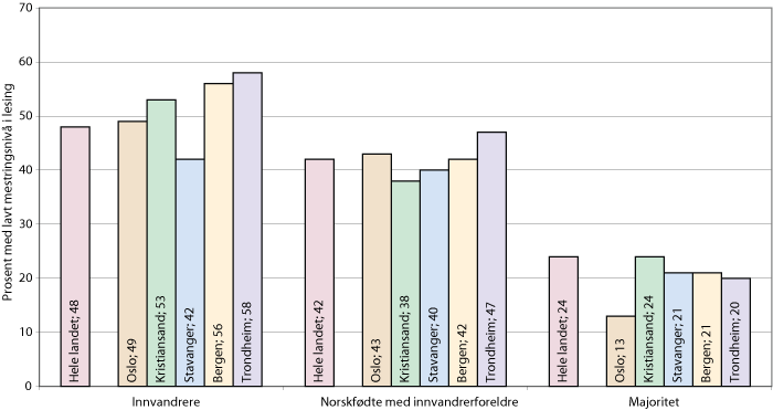 Figur 1.1 Andel elever på 5. trinn som har lavt mestringsnivå i lesing. Hele landet og de fem største byene. 2007-2009 samlet.
