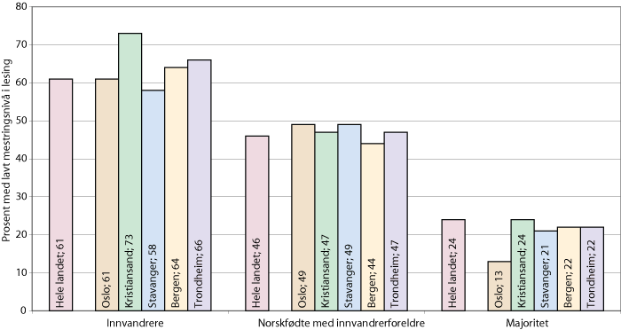 Figur 1.2 Andel elever på 8. trinn som har lavt mestringsnivå i lesing. Hele landet og de fem største byene. 2007-2009 samlet.