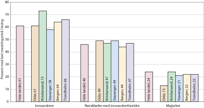Figur 1.2 Andel elever på 8. trinn som har lavt mestringsnivå i lesing. Hele landet og de fem største byene. 2007-2009 samlet.