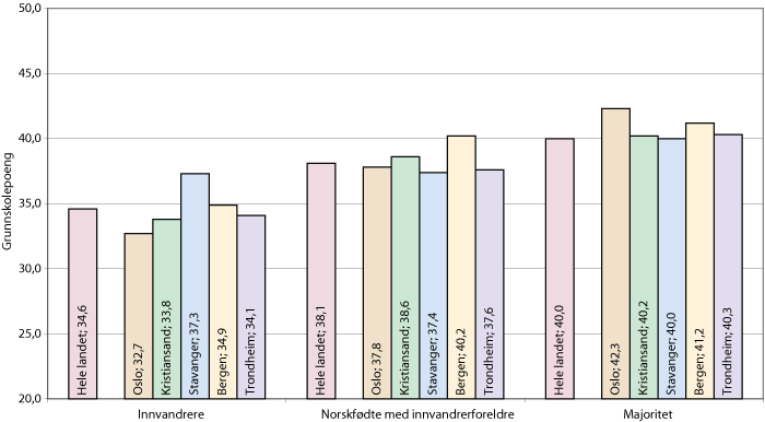 Figur 1.3 Gjennomsnittlig antall grunnskolepoeng. Hele landet og de fem største byene. 2008-2009 samlet.