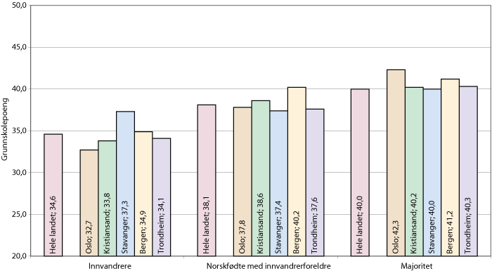 Figur 1.3 Gjennomsnittlig antall grunnskolepoeng. Hele landet og de fem største byene. 2008-2009 samlet.