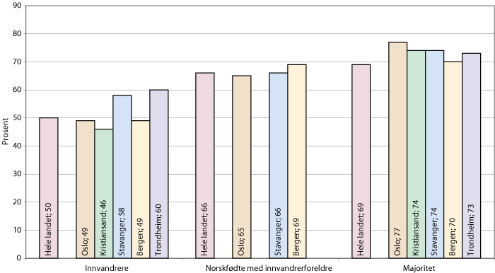 Figur 1.4 Andel som har fullført videregående opplæring i løpet av fem år blant elever som startet grunnkurs høsten 2003. Hele landet og de fem største byene. 2008-2009 samlet.