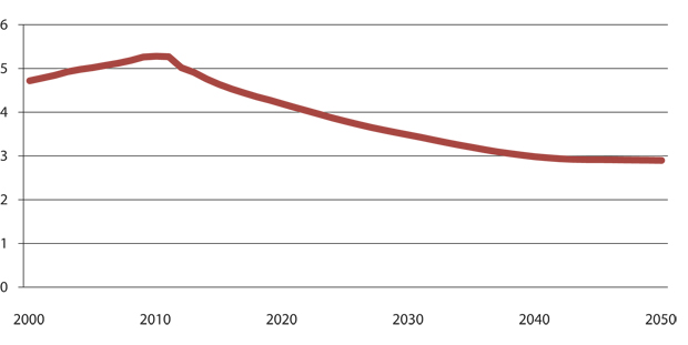 Figur 5.1 Antall personer i yrkesaktiv alder (16 – 66 år) per person 67 år og eldre. (2000 – 2050)
