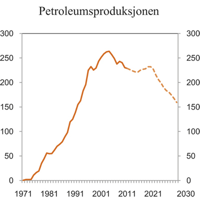 Figur 2.11  Produksjon av petroleum på norsk sokkel. Mill. Sm3 o.e.