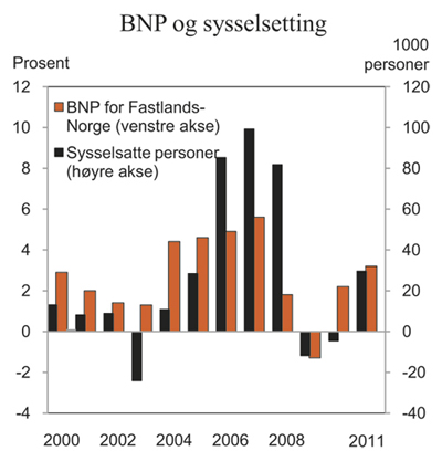 Figur 2.5 BNP for Fastlands-Norge og sysselsatte personer. Endring fra året før