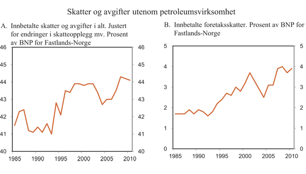 Figur 3.1 Skatter og avgifter utenom petroleumsvirksomhet
