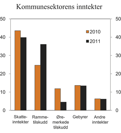 Figur 3.10 Sammensetningen av kommunesektorens inntekter i 2010 og 2011