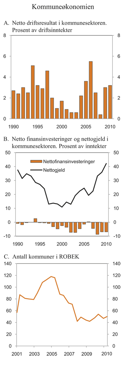 Figur 3.11 Perspektiver på kommuneøkonomien