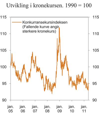 Figur 3.12 Utviklingen i kronekursen.