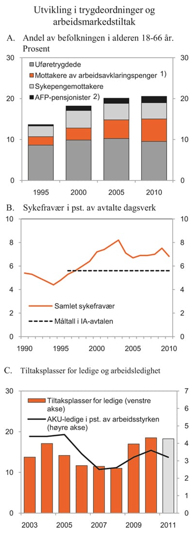 Figur 3.14 Utviklingen i trygdeordninger og arbeidsmarkedstiltak