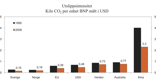 Figur 3.15 Utslipp av CO2. Kilo CO2 per BNP-enhet målt i USD