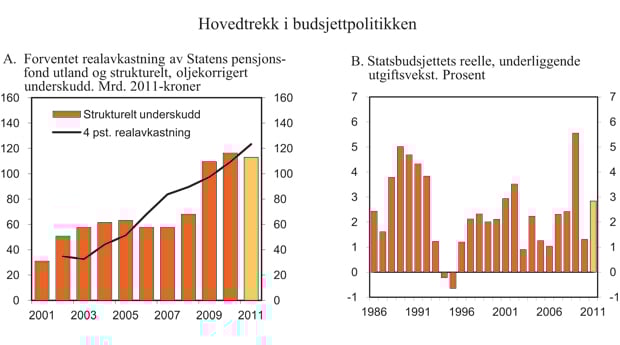Figur 3.2 Hovedtrekk i budsjettpolitikken