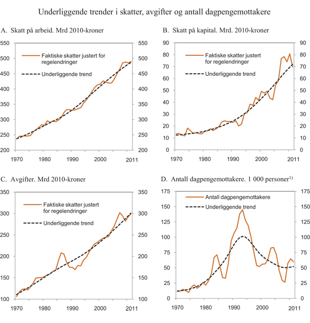 Figur 3.3 Underliggende trender i skatter, avgifter og antall dagpengemottakere