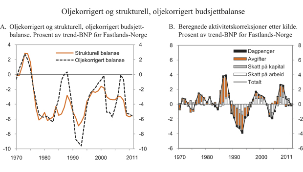 Figur 3.4 Oljekorrigert og strukturell, oljekorrigert budsjettbalanse