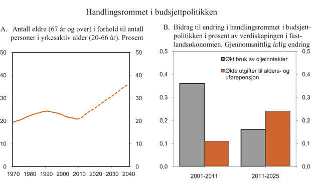 Figur 3.5 Handlingsrommet i budsjettpolitikken