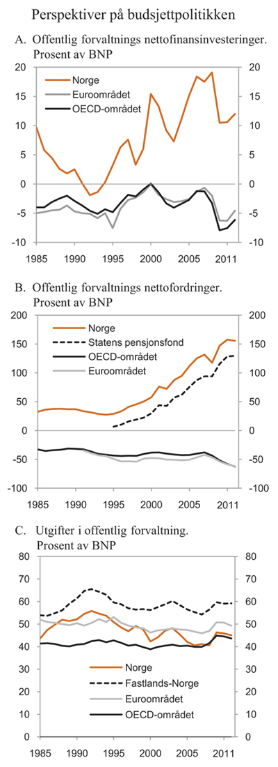 Figur 3.6 Perspektiver på budsjettpolitikken