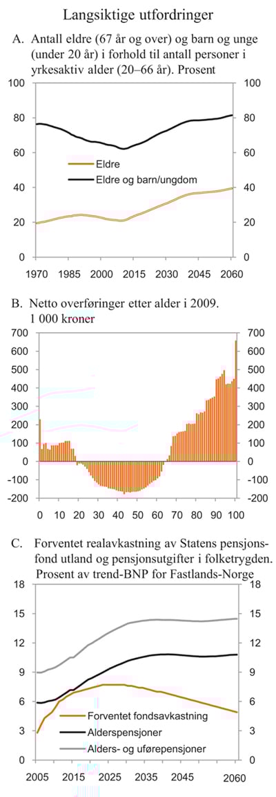 Figur 3.7 Langsiktige utfordringer