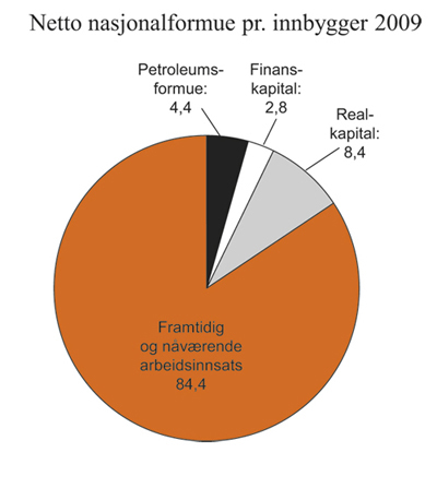 Figur 3.8 Netto nasjonalformue per innbygger. 2009. Prosent