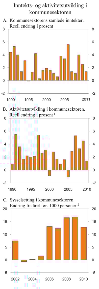 Figur 3.9 Inntekts- og aktivitetsutvikling i kommunesektoren
