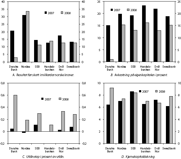 Figur 2.1 Sentrale tal for dei største nordiske bankane i 2007
 og 2008.