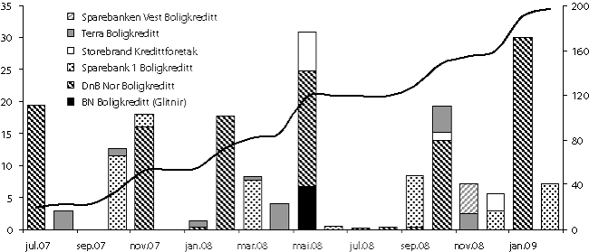 Figur 2.10 Månadleg emisjonsvolum av obligasjonar med førerett
 frå norske utferdarar frå juni 2007 til februar
 2009. Omrekna til milliardar norske kroner.