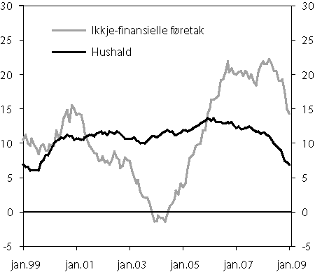 Figur 2.11 Tolvmånadersvekst i kreditt til hushald og ikkje-finansielle
 føretak i prosent. Januar 1999 til januar 2009.