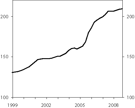 Figur 2.12 Hushalda si gjeldsbelastning i prosent av disponibel inntekt
 (sesongjustert). Mars 1999 til desember 2008.