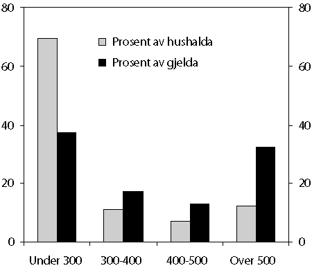 Figur 2.13 Hushald med gjeld fordelt etter gjeld i prosent av den disponible
 inntekta i 2006. Samla gjeld til hushalda.