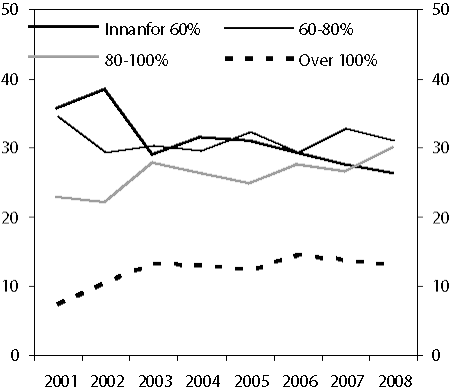 Figur 2.14 Delar av nye lån innanfor ulike lånegrader.
 2001 til 2008.