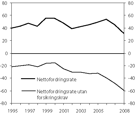 Figur 2.15 Netto fordringar i prosent av disponibel inntekt (nettofordringsraten)
 til hushalda med og utan forsikringskrav, frå 1995 til
 tredje kvartal 2008.