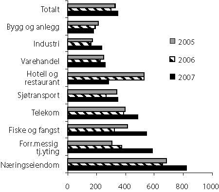 Figur 2.16 Gjeld i prosent av inntekta (gjeldsbelastninga) i utvalde næringar.
 2005 til 2007.