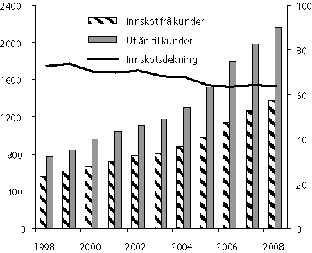 Figur 2.17 Innskot i forhold til utlån i norske 
 bankar. 1998 til 2008.