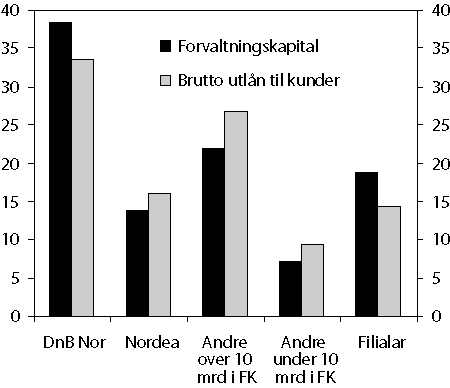 Figur 2.18 Marknadsdelar, målt i samla forvaltningskapital og
 i brutto utlån til kundar, i bankmarknaden ved utgangen
 av 2008.