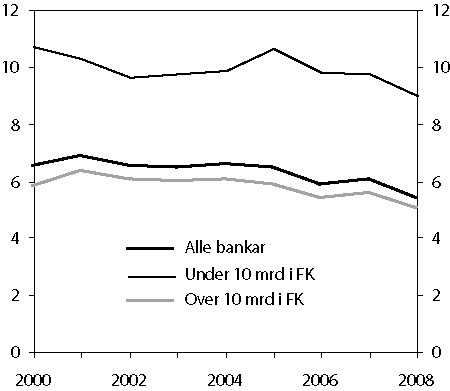 Figur 2.19 Kjernekapital i prosent av risikovekta forvaltningskapital
 (kjernekapitaldekninga). 
 Norske bankar frå 2000 til 2008.