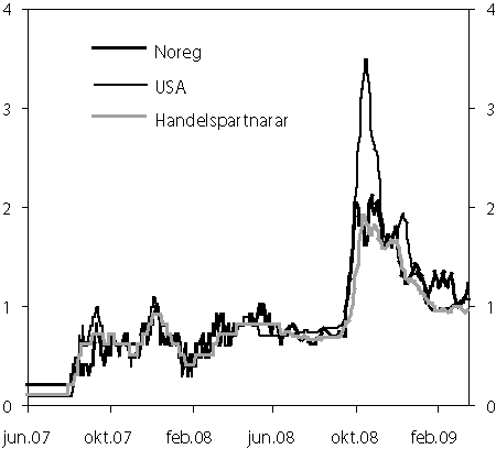 Figur 2.2 Skilnad i prosenteiningar mellom forventa styringsrenter og
 tremånaders penge­marknadsrenter i Noreg, USA
 og hos handelspartnarane til Noreg. Juni 2007 til 
 mars 2009.