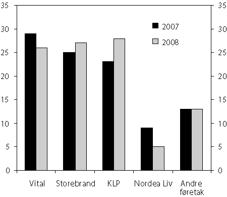 Figur 2.20 Marknadsdelar målt i prosent av premieinntekter (medrekna
 flytting av premiereservar frå andre føretak).
 Livsforsikring, 2007 og 2008.