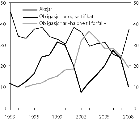 Figur 2.21 Utviklinga i aksjar og rentepapir i prosent av forvaltningskapitalen.
 Livsforsikring frå 1993 til 2008.