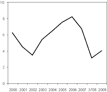 Figur 2.22 Utviklinga i bufferkapitalen i prosent av forvaltningskapitalen.
 Livsforsikring frå 2000 til 2008.