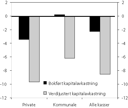 Figur 2.23 Kapitalavkastning i prosent i eit utval pensjonskasser i 2008.