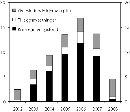 Figur 2.24 Utviklinga i pensjonskassene sin 
 bufferkapital frå 2002 til 2008 (tilleggsavsetnader opp
 til kvart års renteforplikting medrekna). 
 Prosent av forvaltningskapitalen.