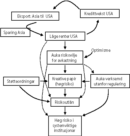 Figur 2.25 Dei sentrale mekanismane i oppbygginga til krisa.