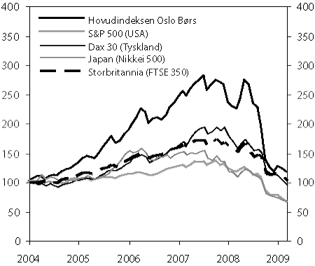 Figur 2.3 Hovudindeksen på Oslo Børs og andre børsar
 frå januar 2004 til mars 2009. Gjennomsnittlege månadstal,
 januar 2004 = 100.